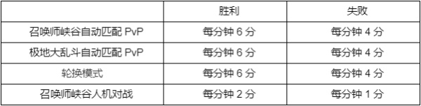 英雄联盟西部魔影2022通行证任务一览