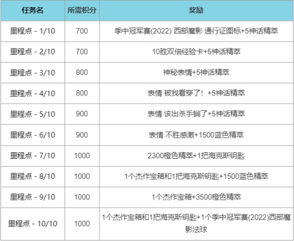 英雄联盟西部魔影2022通行证任务一览