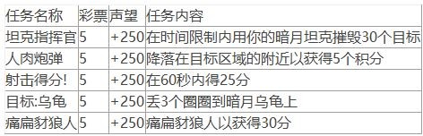 魔兽世界10.0暗月马戏团声望任务怎么做