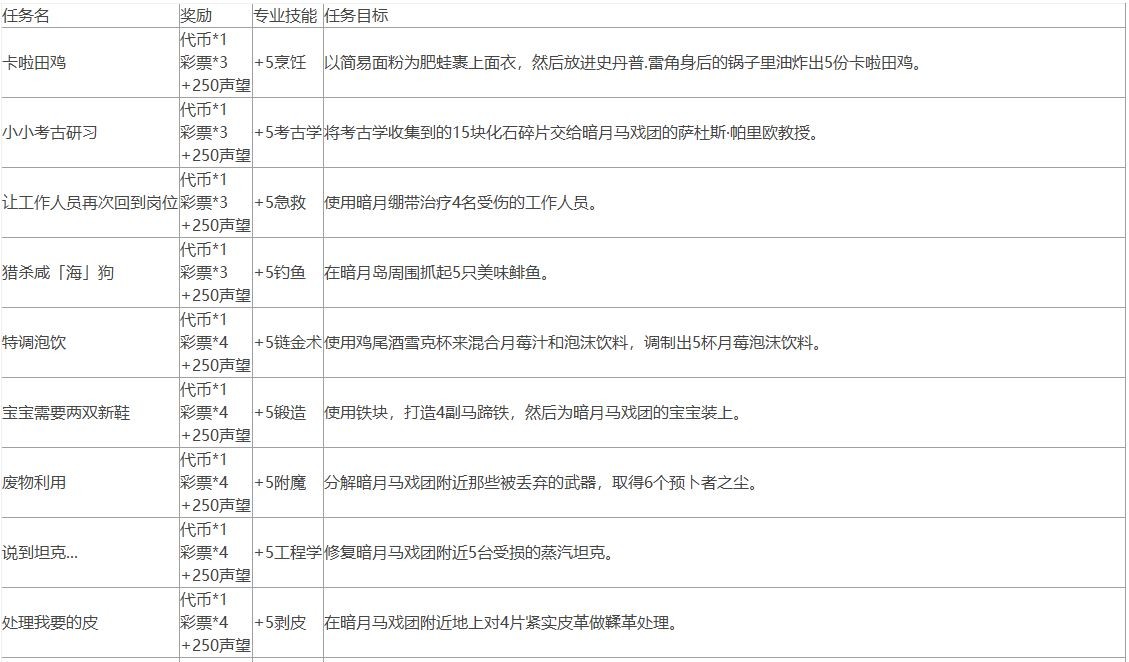 魔兽世界10.0暗月马戏团全声望任务攻略