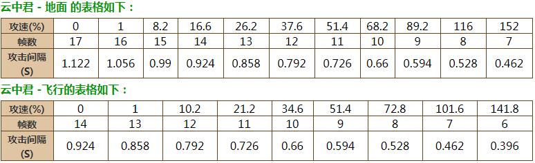 王者荣耀云中君攻速阈值2023是多少