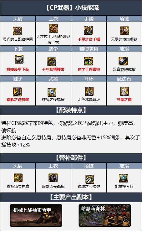 dnf风神110装备选什么 dnf风神110装备选什么