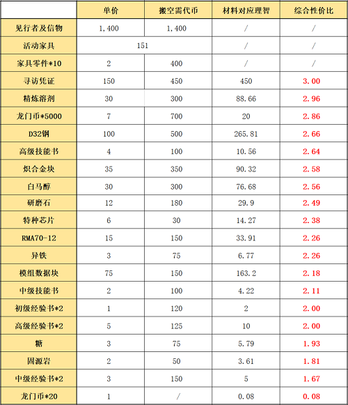 明日方舟吾导先路活动兑换攻略：吾导先路商店兑换优先级推荐图片2