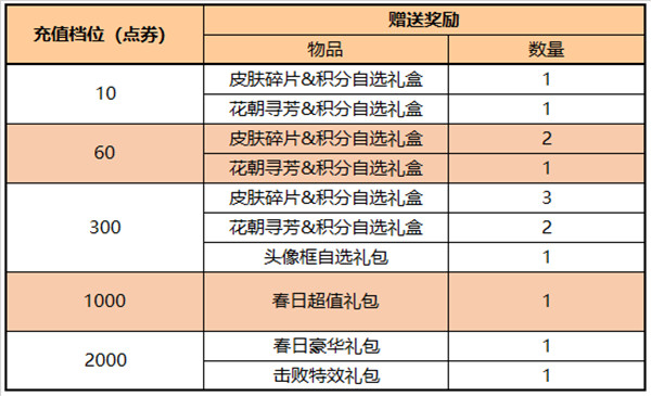 王者荣耀3月17日更新了什么？3.17不停机更新内容一览图片3