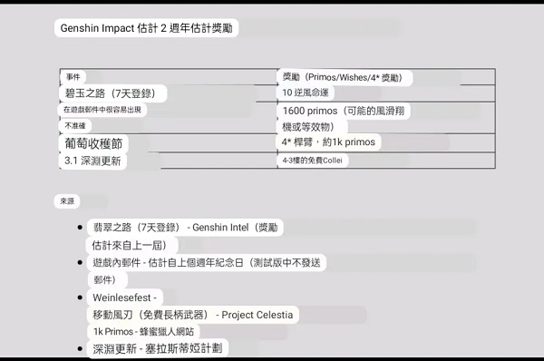 《原神》3.1版本2周年庆奖励最新消息图片2