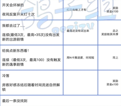 筑梦公馆隐藏成就攻略 所有隐藏成就一览图片2