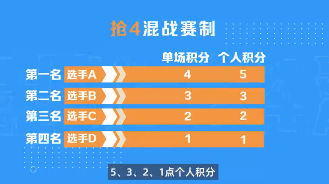 QQ飞车手游全国车队公开赛S5线上决赛阶段3月23日打响，最强车队之争一触即发！