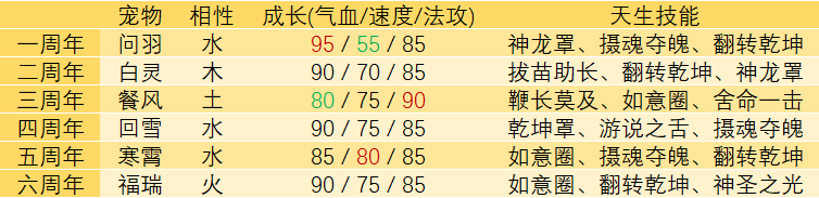 问道手游福瑞值得培养吗？福瑞进化什么好？图片2