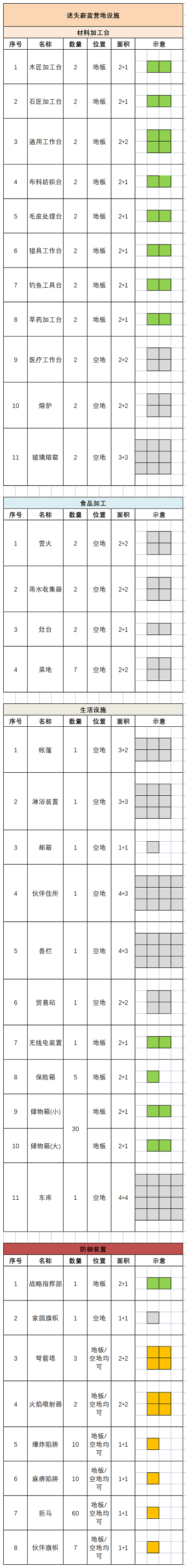 《迷失蔚蓝》营地怎么改，设施大公开