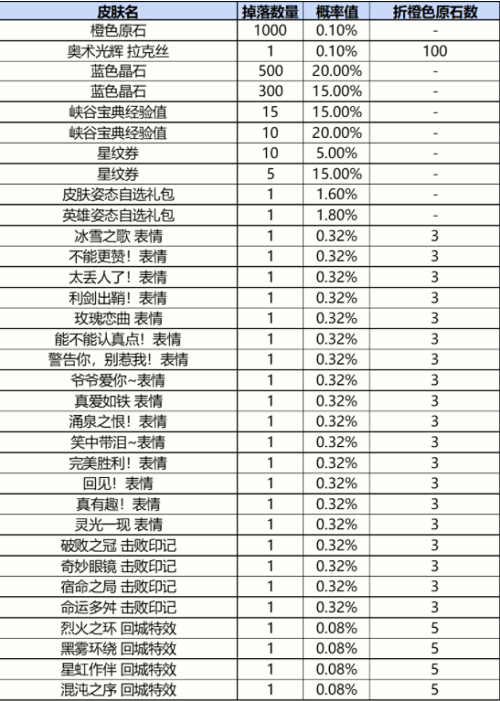 英雄联盟手游战利品钥匙怎么获得