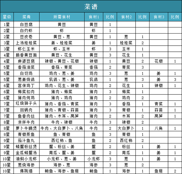 问道手游食谱配方全一览 2022食神季活动菜谱配方公式汇总[多图]图片2