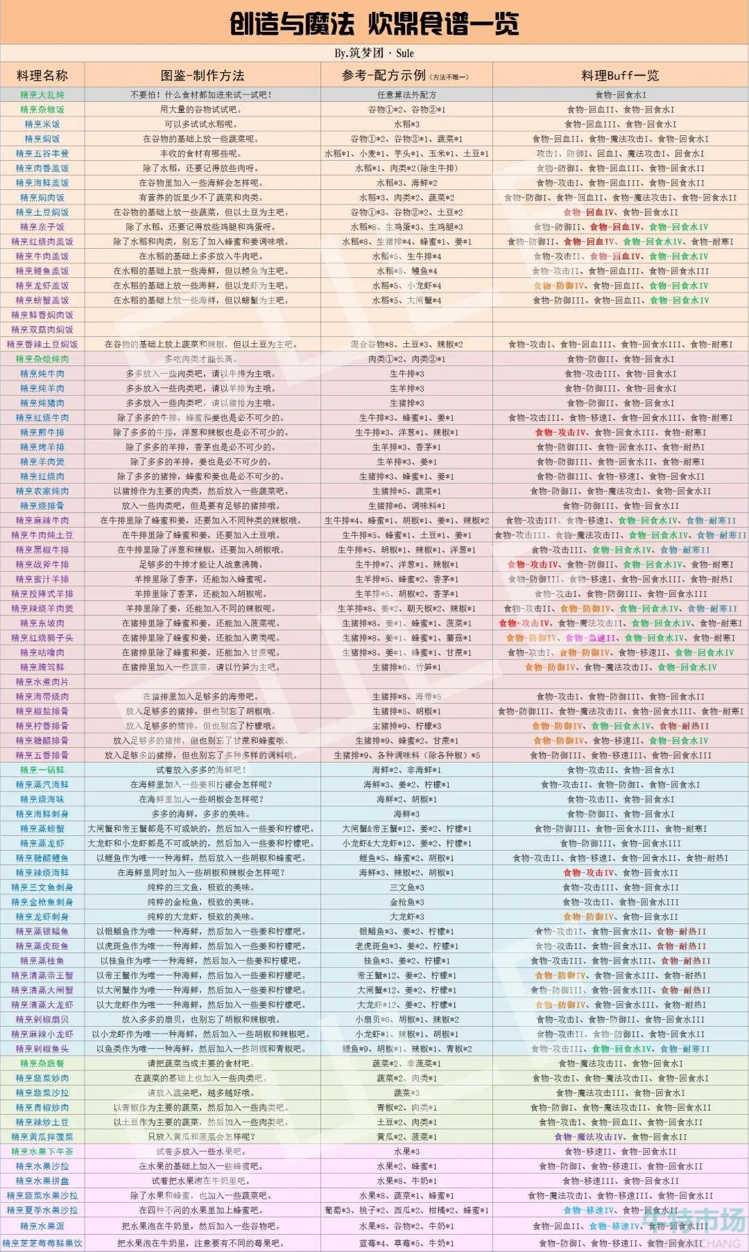 《创造与魔法》精烹红烧狮子头制作方法