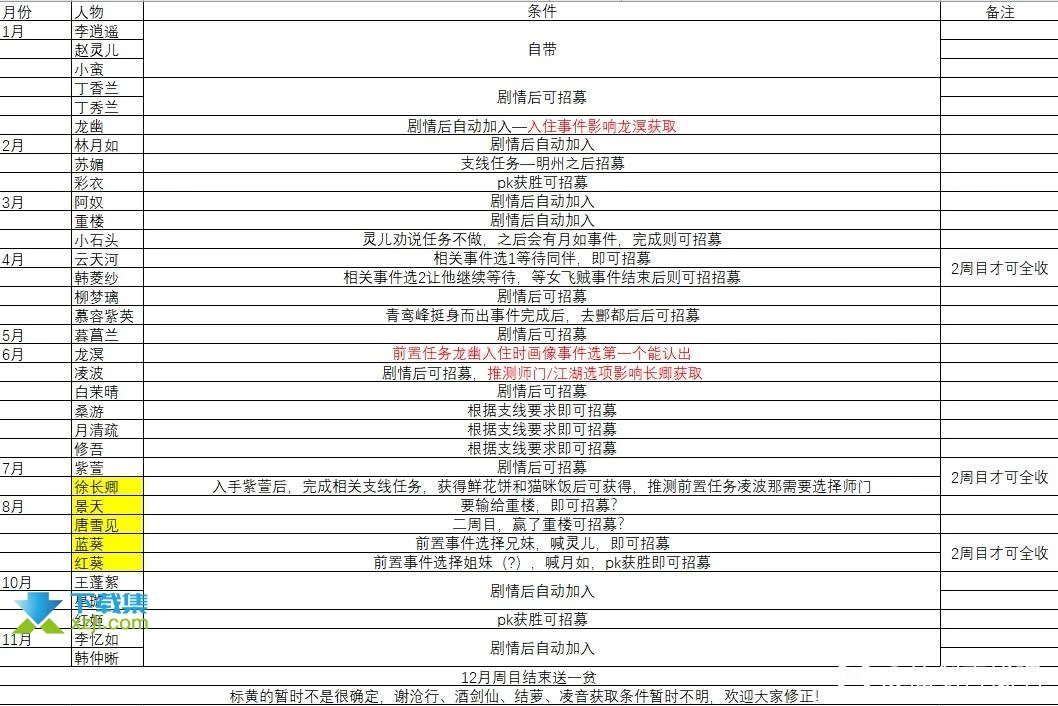 《仙剑客栈2》各角色入队条件是什么 招募伙计条件介绍