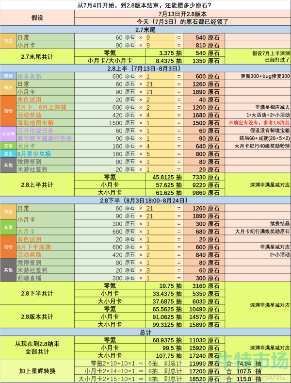 《原神》2.8版本可获取原石数量一览