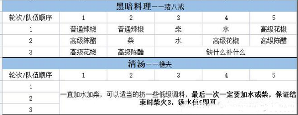 大话西游手游五味佳肴菜谱2022 五味佳肴清水白汤黑暗料理配方分享图片2