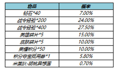 王者荣耀S23赛季战令返场皮肤值得抽吗？S23战令返场宝箱概率公示[多图]图片2