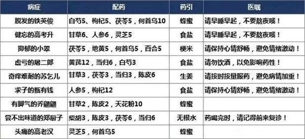 叫我大掌柜药方大全 药铺药方正确配方汇总一览[多图]图片2