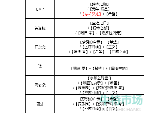 《无期迷途》全角色烙印搭配攻略