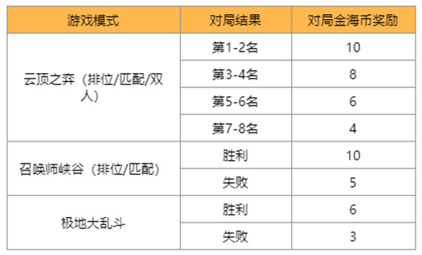 英雄联盟赏金之旅活动在哪参与？lol赏金之旅活动金海币获取途径说明图片2