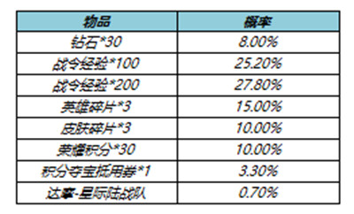 王者荣耀S23赛季战令返场皮肤值得抽吗？S23战令返场宝箱概率公示[多图]图片3