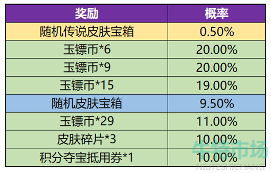 《王者荣耀》玉镖夺魁抽取建议