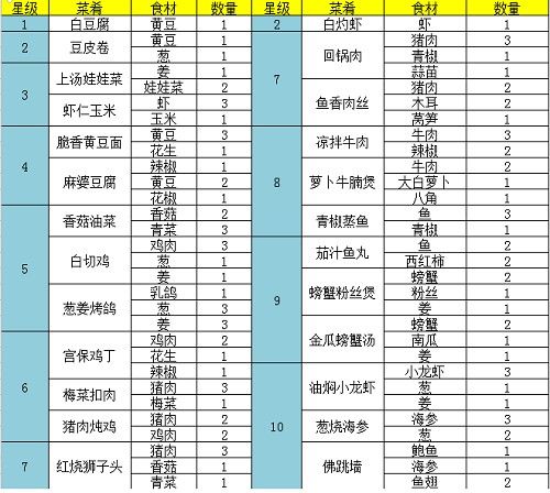 问道手游食神菜谱配方是什么？6周年食神菜谱配方大全图片2